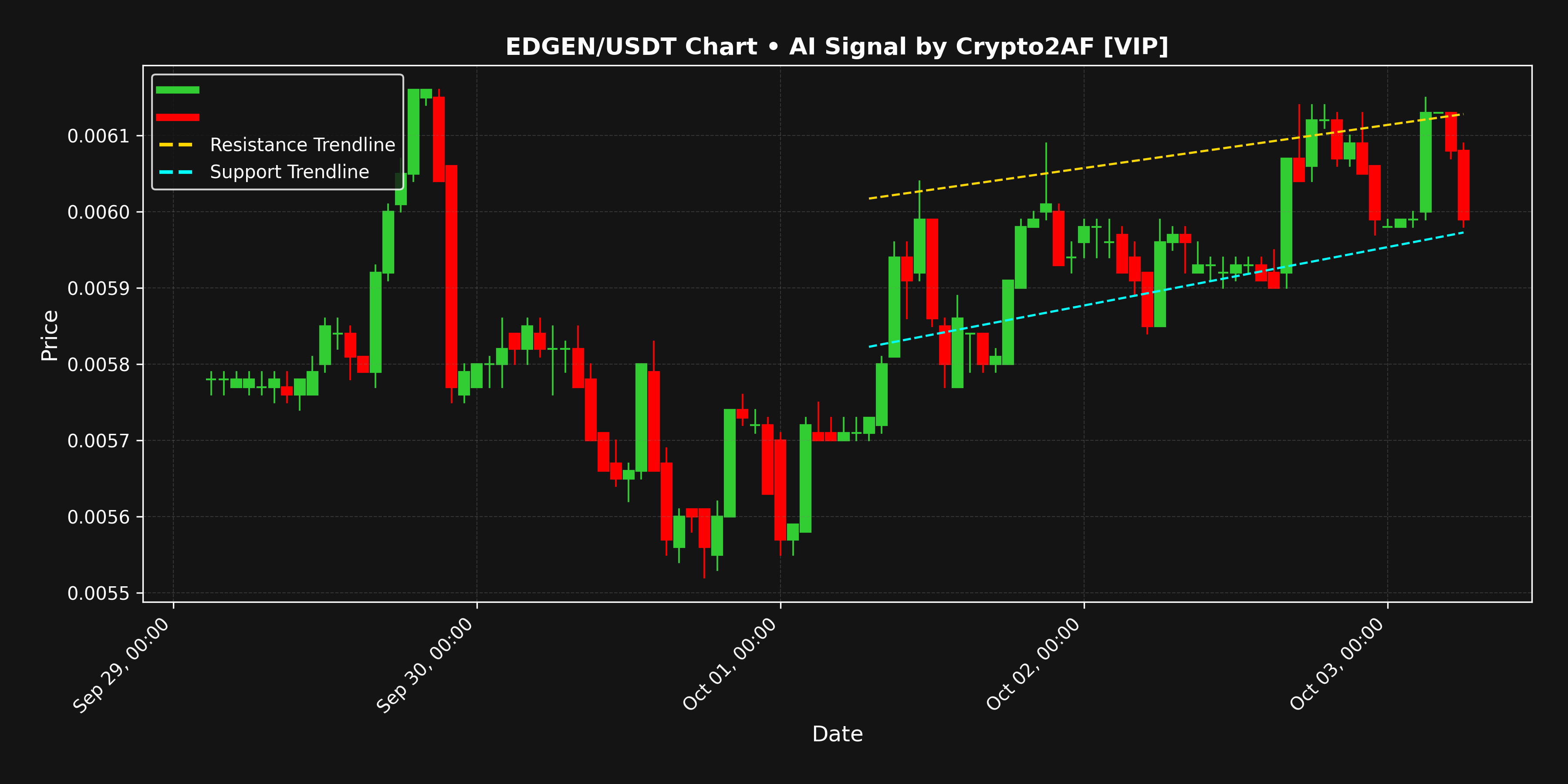 EDGEN/USDT chart