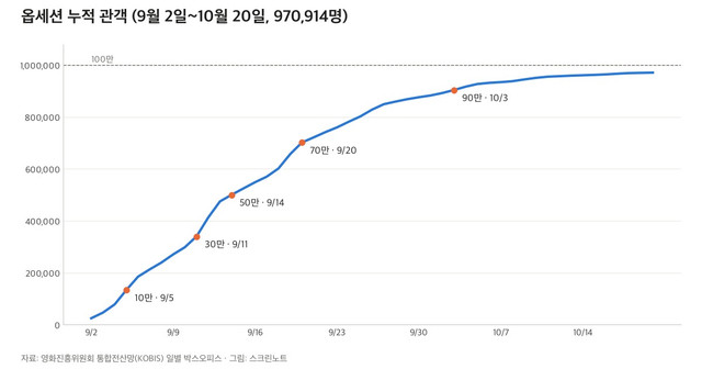 옵세션 9월 2일부터 10월 20일까지 누적 관객 선 그래프와 10만&middot;30만&middot;50만&middot;70만&middot;90만 도달일