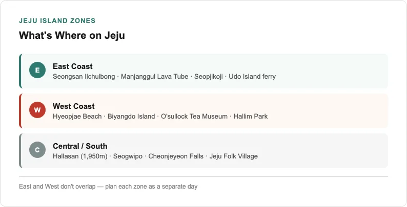 Jeju Island zone map showing east coast attractions including Seongsan Ilchulbong and Manjanggul, west coast including Hyeopjae Beach, and central Hallasan mountain
