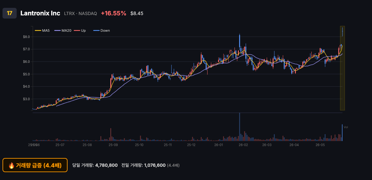 LTRX 17위 chart