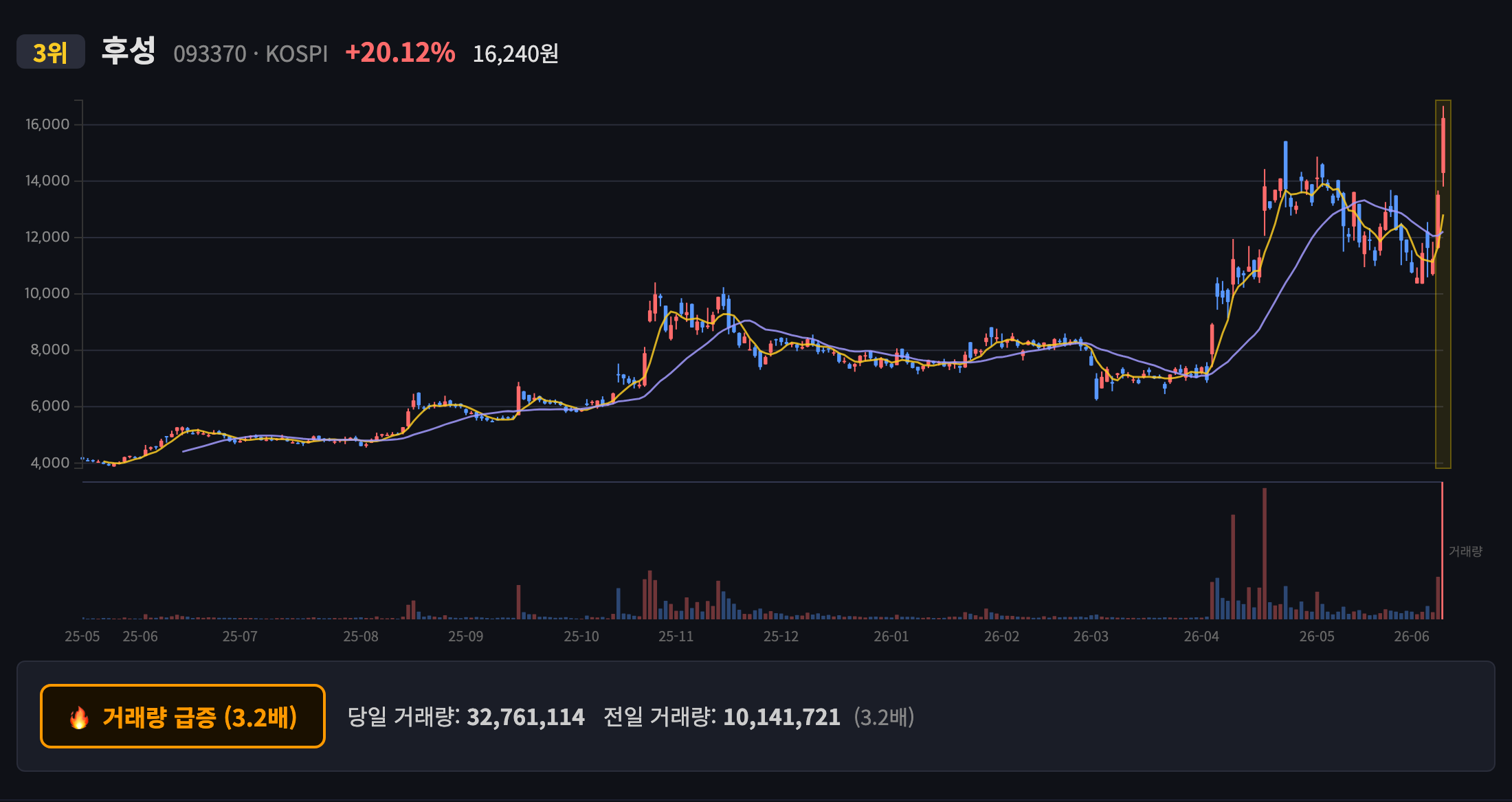 후성 일봉 차트