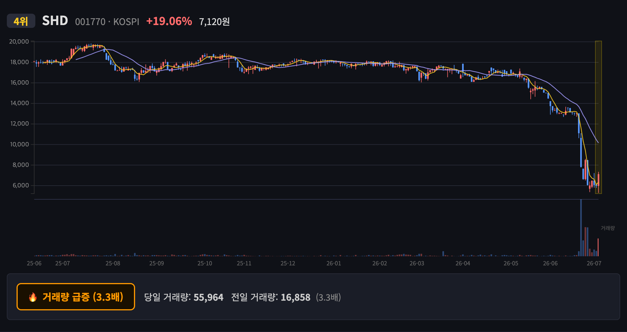 SHD 일봉 차트