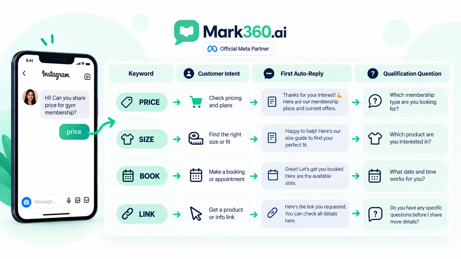 Instagram DM keyword matrix for PRICE SIZE BOOK and LINK purchase intent
