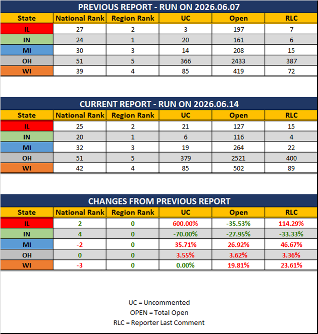 2026 06 14 GLR UR Report Stats Report.png