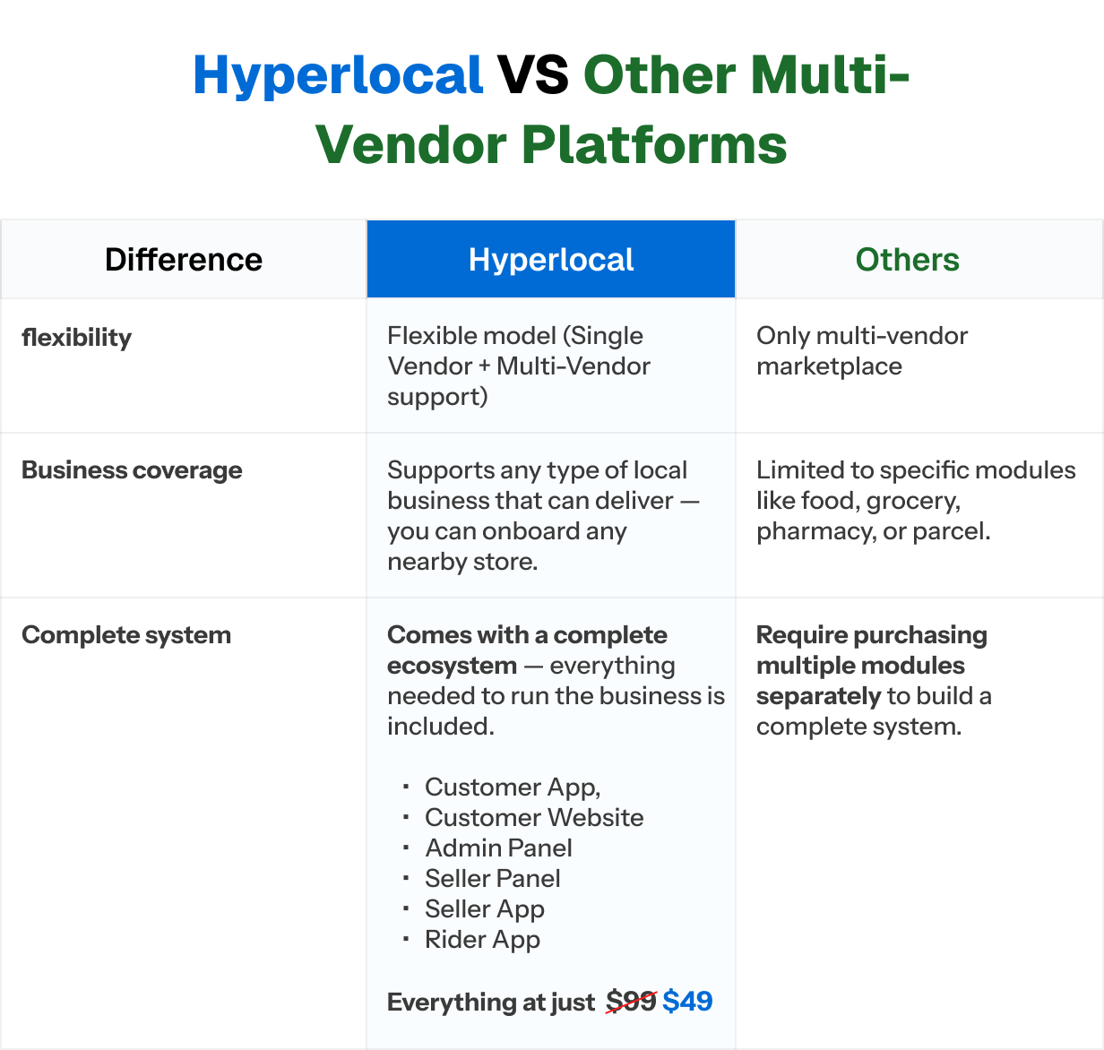 Hyperlocal - Multivendor eCommerce, Grocery, Food, Pharmacy Flutter Delivery app - Admin & Website