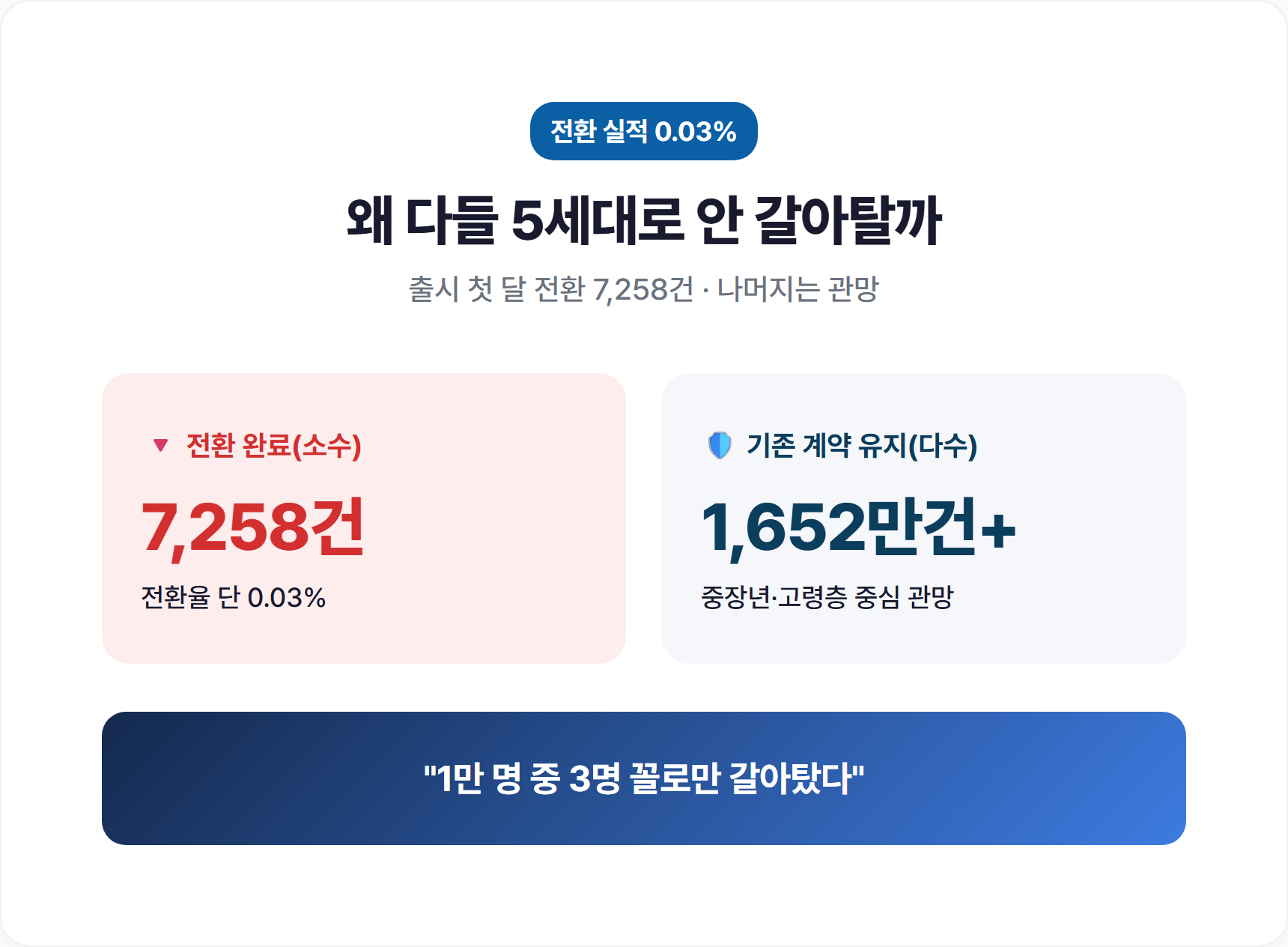 전환 실적 0.03%, 왜 다들 안 갈아탈까