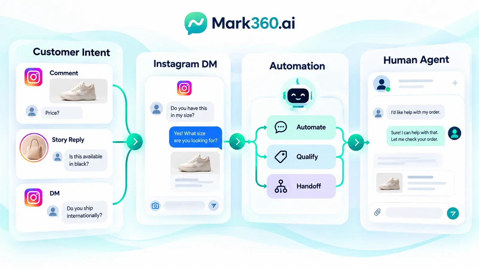 Instagram DM automation workflow connecting customer intent, automation and human agents