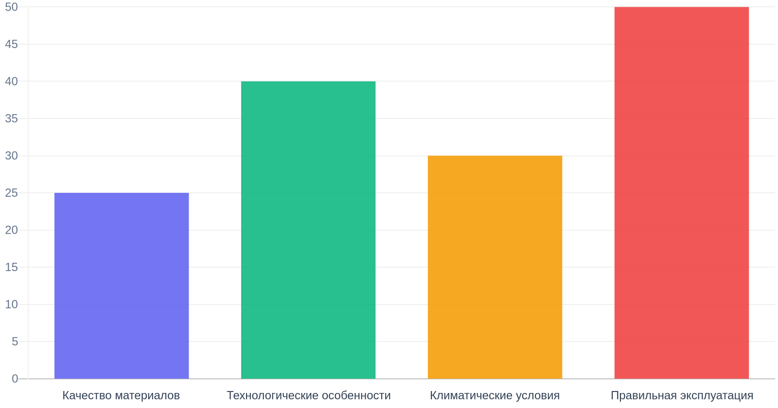 Влияние факторов на срок службы сруба и каркасного дома