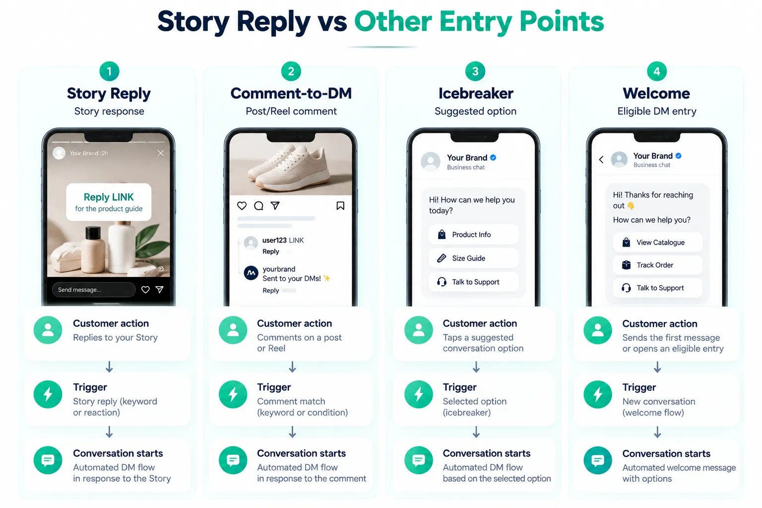 Instagram Story CTA patterns for LINK GUIDE PRICE and emoji replies