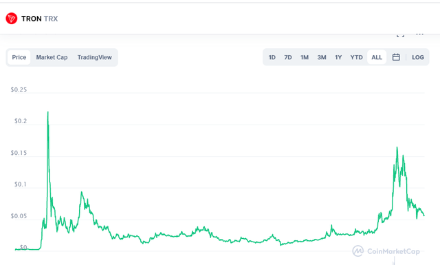 Tron-Chartby-Raja-Coin.png