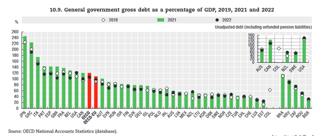 OECD-Gross-Debts