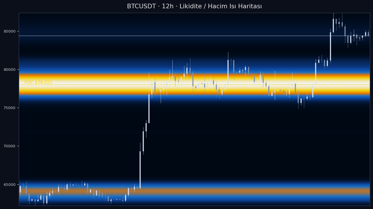 BTC Likidite Isı Haritası — hacim profili