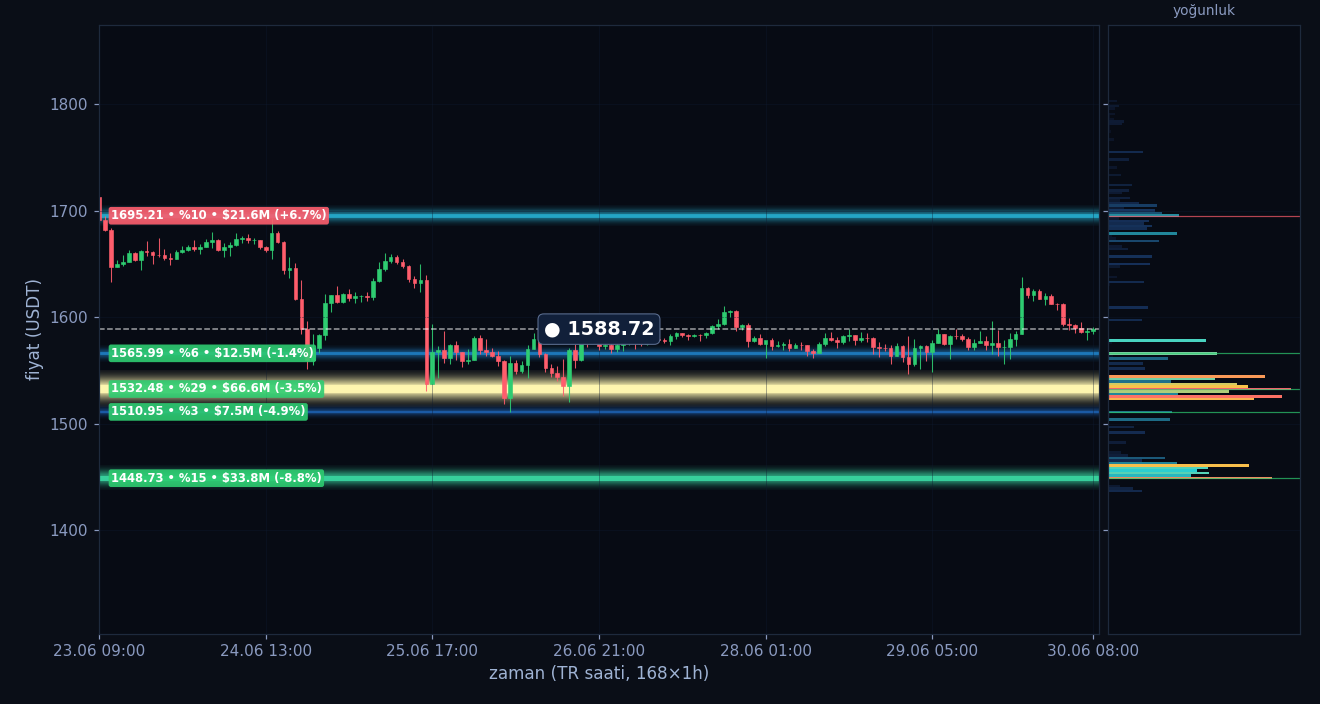 ETH tahmini likidasyon ısı haritası