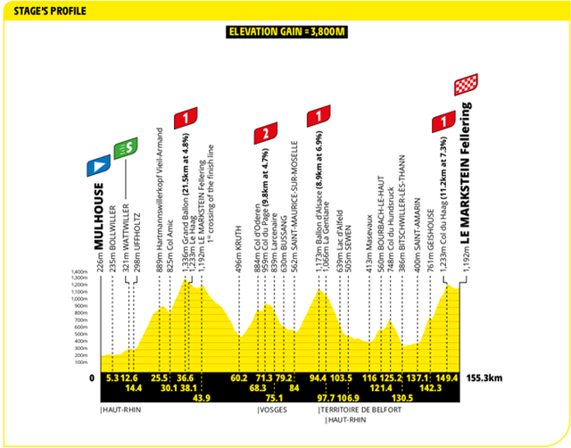 Stage 14 Profile