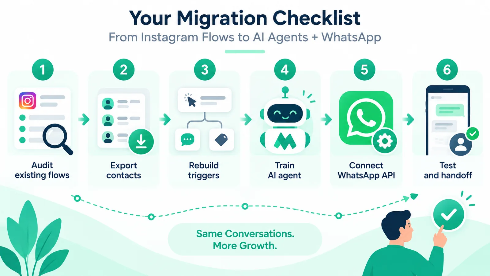 Migrate from Manychat to AI agent and WhatsApp stack