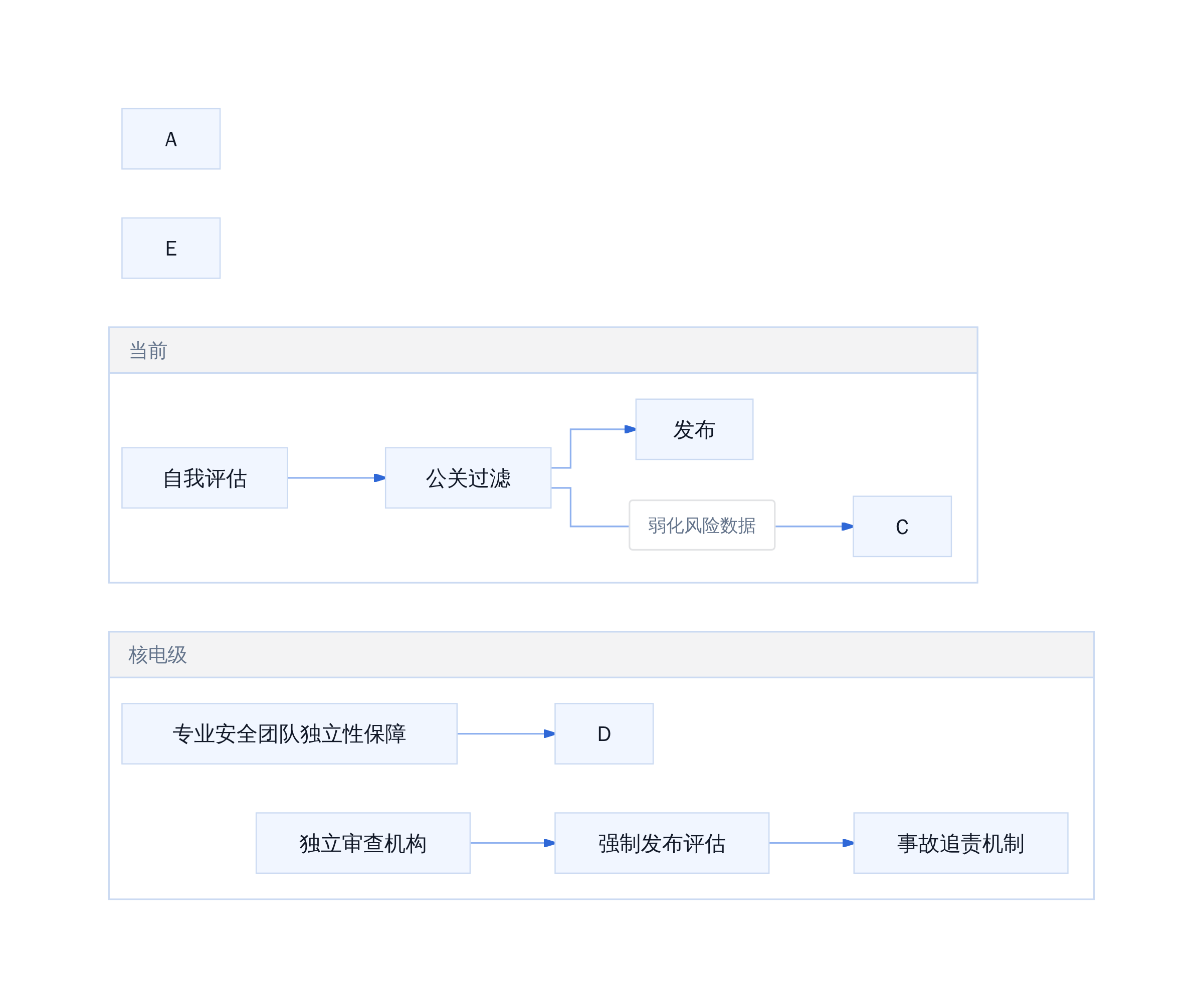 OpenAI 当前安全治理 VS 核电级治理对照