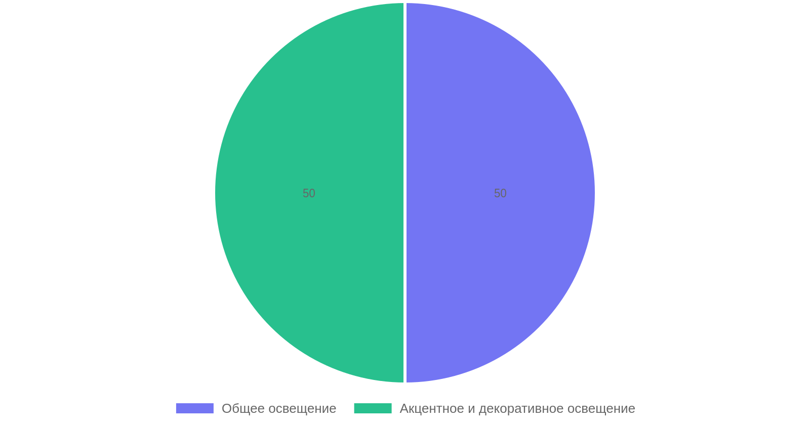 Распределение типов освещения в спальне