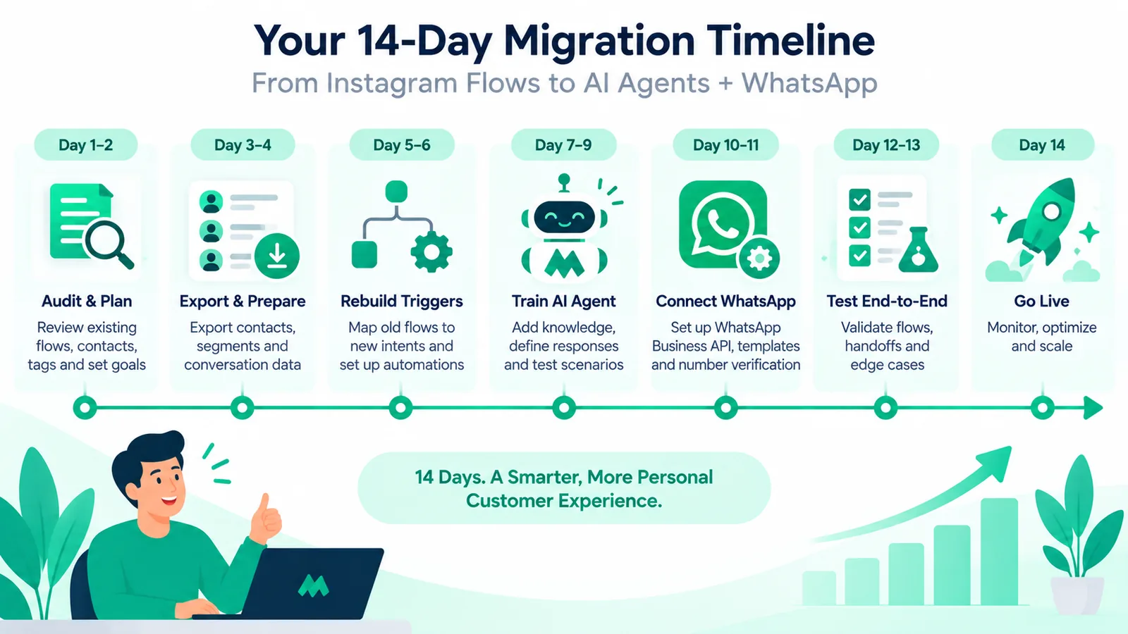 Complete Manychat migration checklist