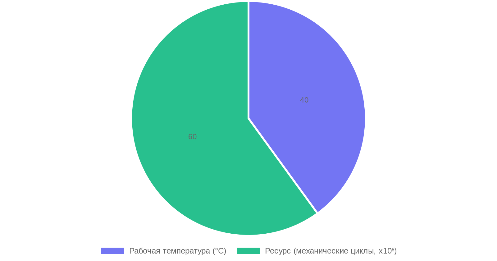 Характеристики корпусов из PEEK/PPS