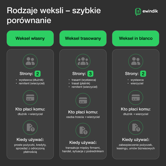 rodzaje weksli
