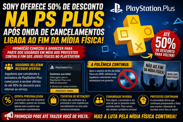Sony oferece 50% de desconto na PS Plus após onda de cancelamentos ligada ao fim da mídia física