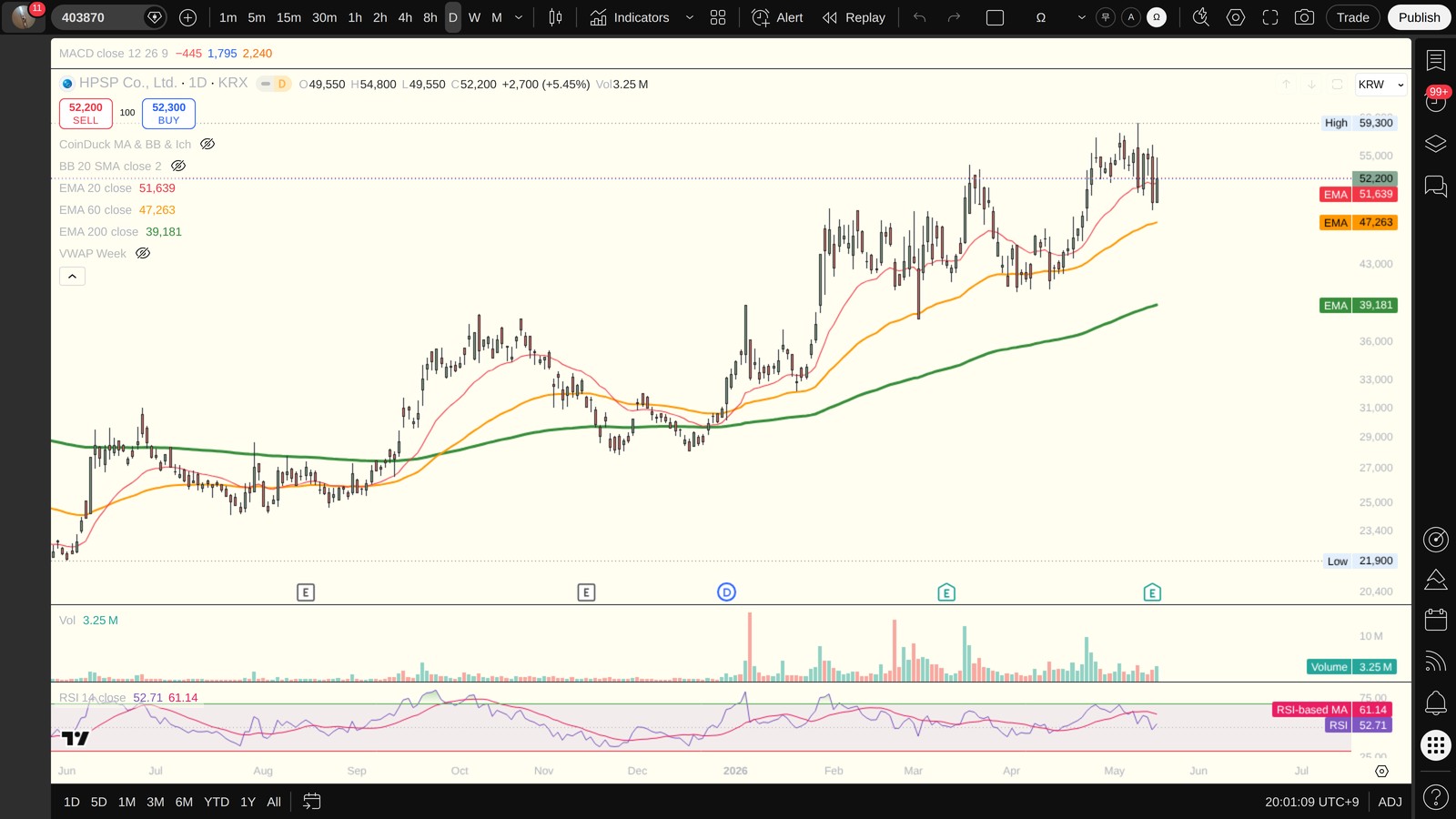 403870 일봉 차트 — 이평선·지지저항·RSI (TradingView)