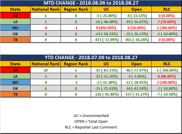 2018 08 27 SCR UR Report Stats Report MTD YTD Diff.png