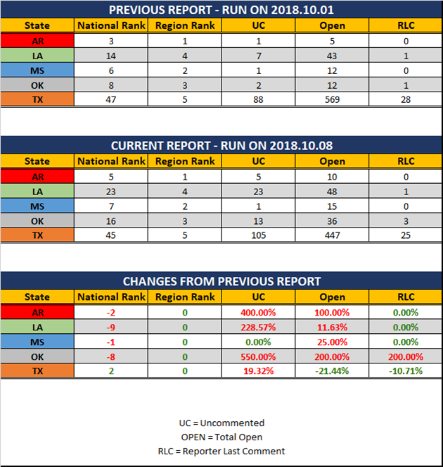2018 10 08 SCR UR Report Stats Report.png