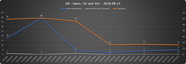 2018 08 13 SCR UR Report AR URs Open RLC UC.png