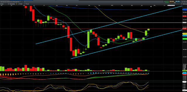 weekly