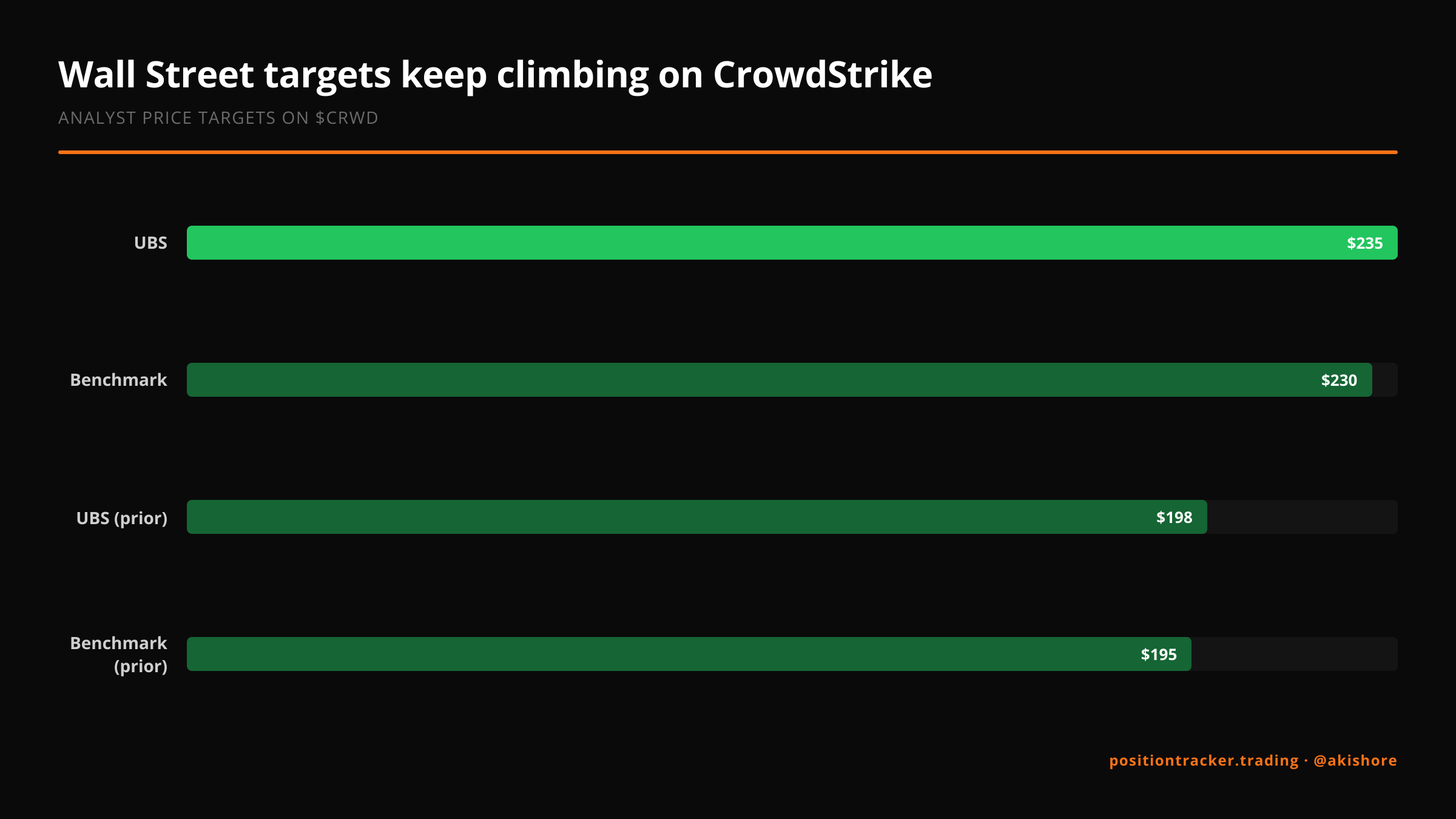 Cybersecurity stocks are currently holding up well in the AI trade.