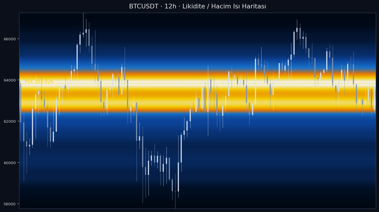 BTC Likidite Isı Haritası — hacim profili