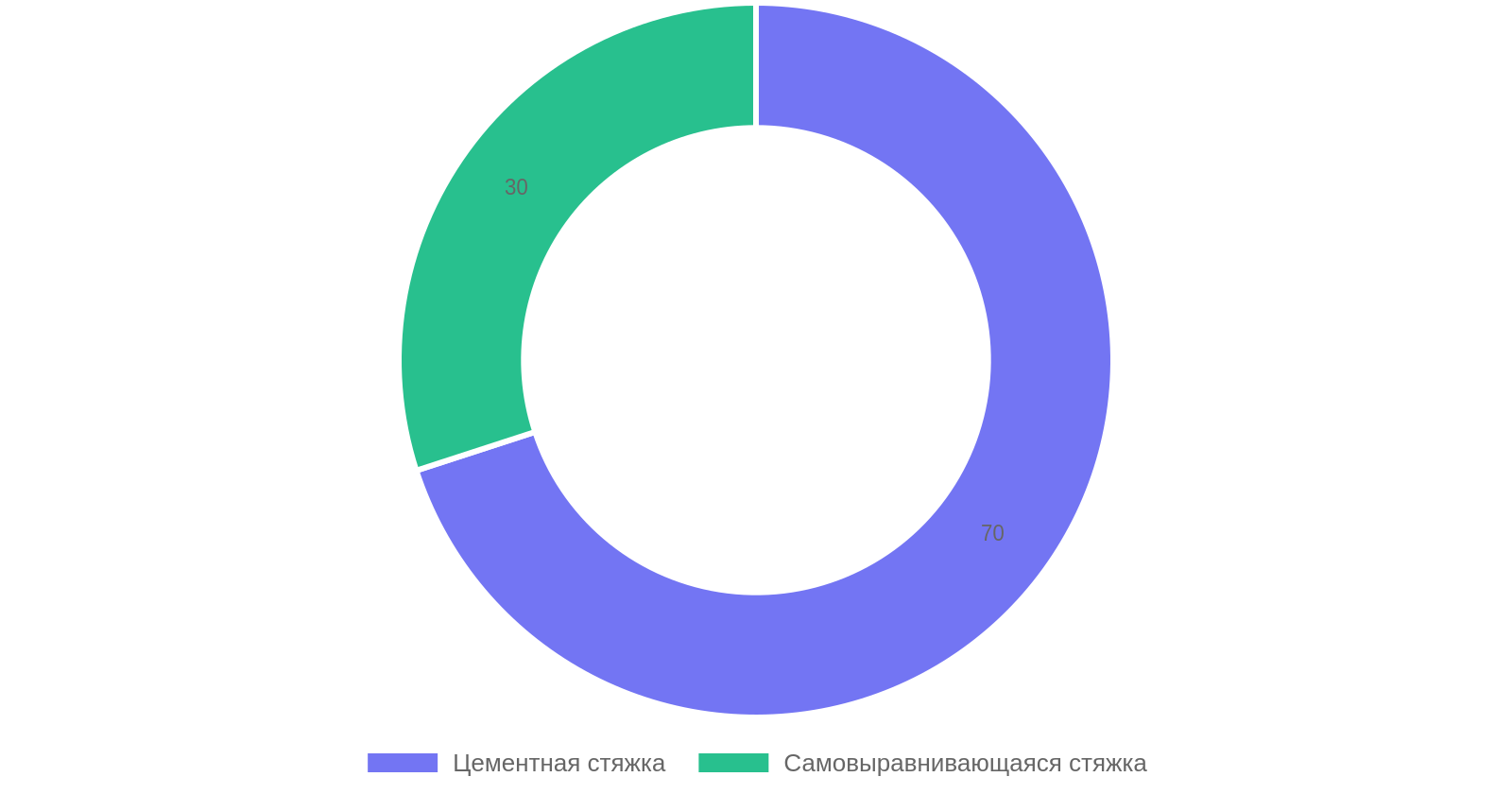 Сроки высыхания стяжки пола