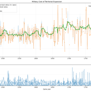 war cost per development log