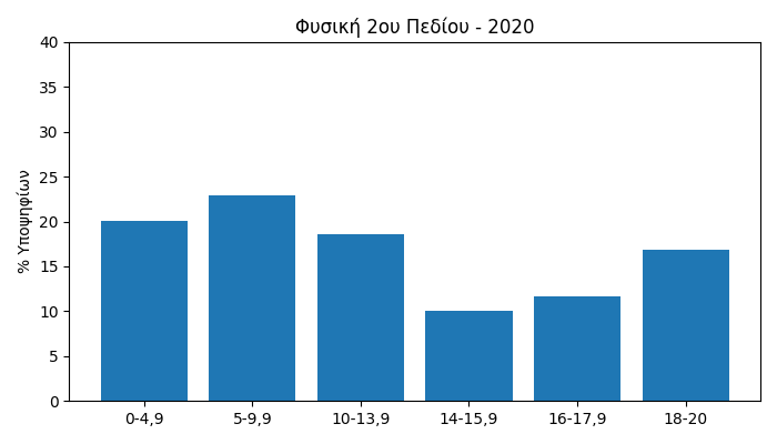 Fysiki 2020
