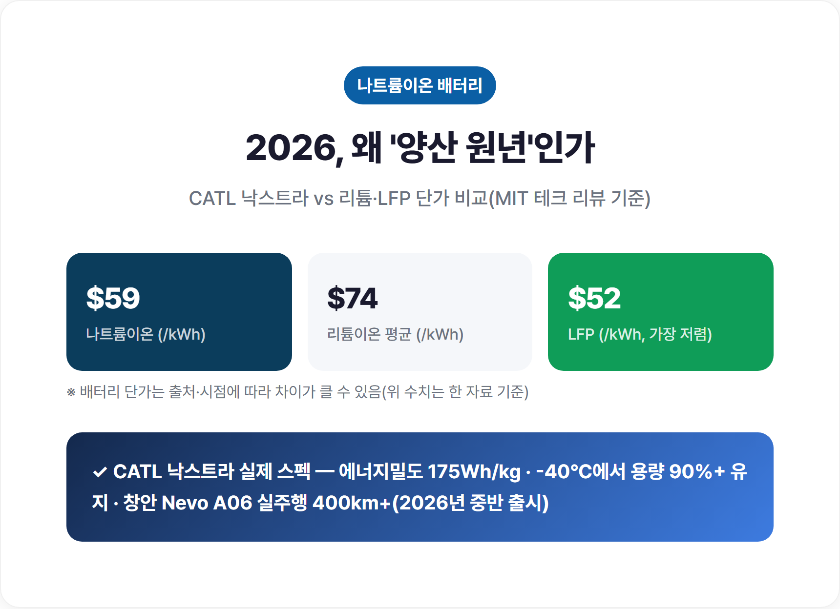 CATL 낙스트라 나트륨이온 배터리와 창안 Nevo A06 EV 이미지