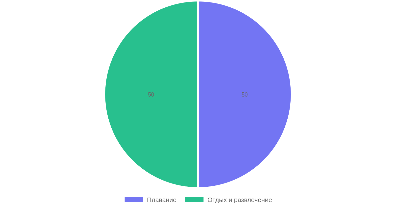 Распределение предназначения бассейна