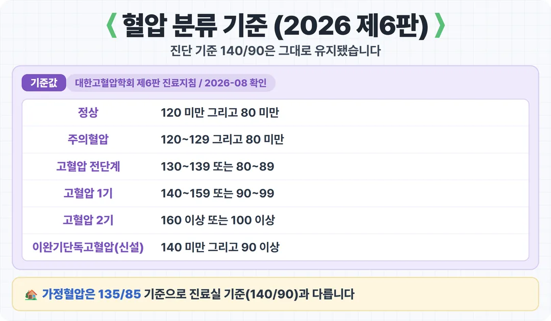 2026 대한고혈압학회 제6판 혈압 분류 기준 카드