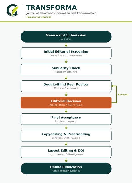 TRANSFORMA Publication Process (1)
