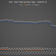 2026 07 12 GLR PUR Report Total PURs by Place Type Line Chart