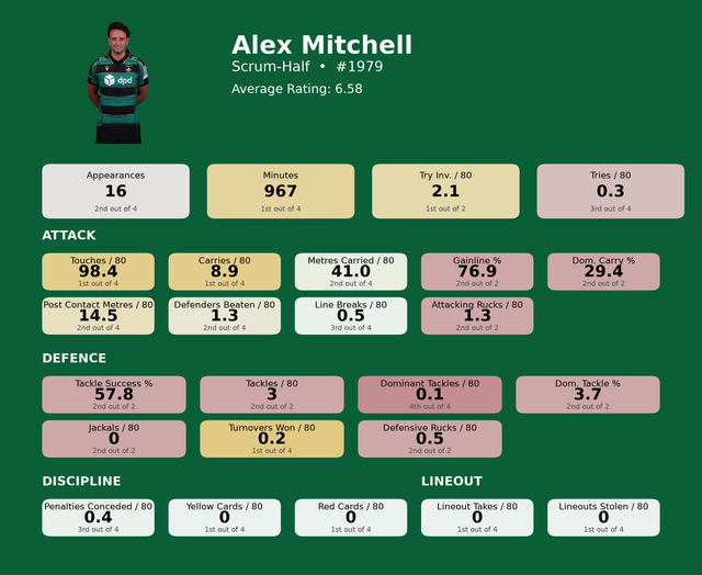 Scrum Half Alex Mitchell card.png