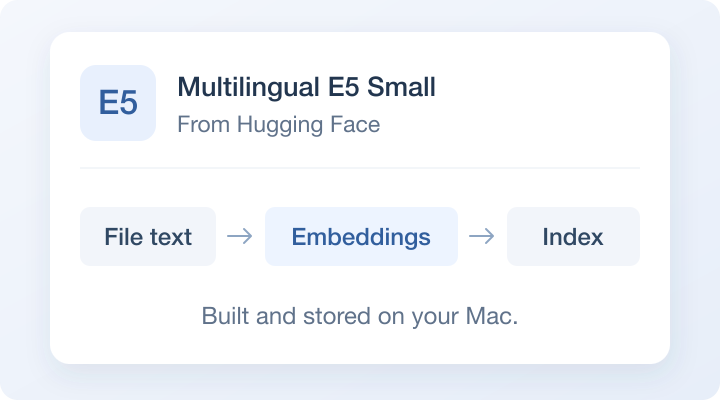 Semantic-index illustration: Multilingual E5 Small turns extracted text into embeddings and a local index.