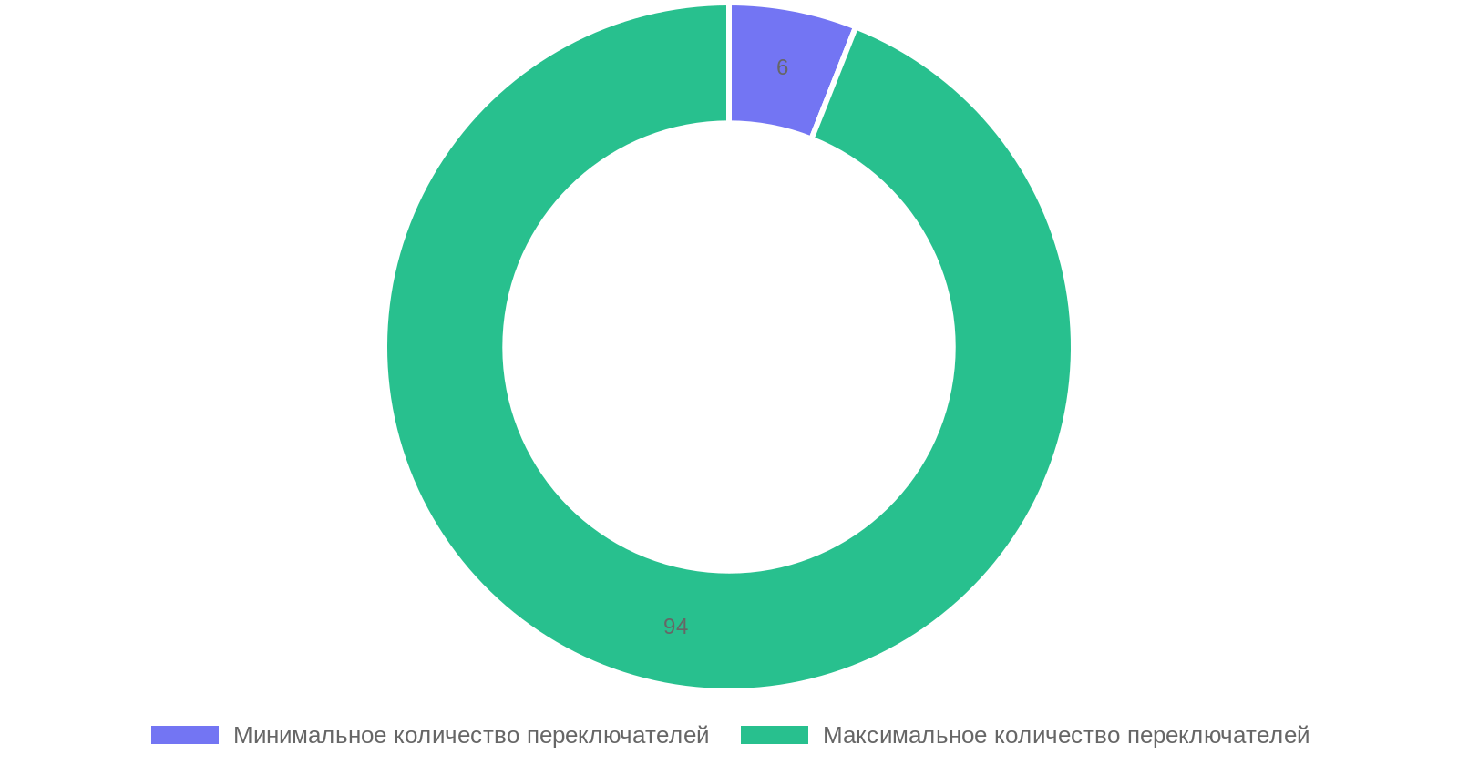 Количество переключателей в одном DIP-модуле