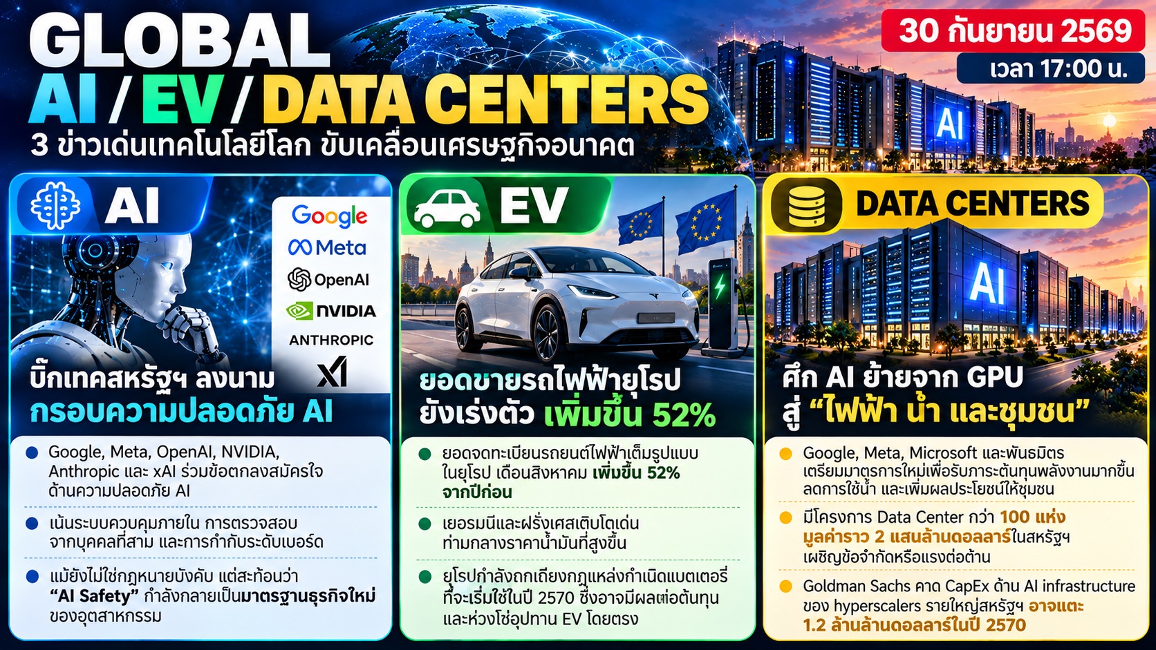 ข่าวเด่นเทคโนโลยีโลก: AI Safety, EV ยุโรป และ Data Center