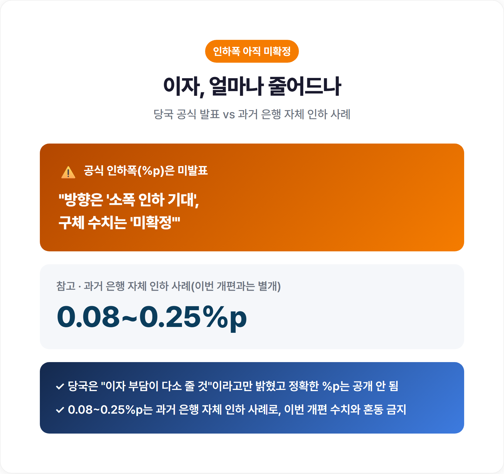 가산금리 인하폭 미확정 당국 발표와 과거 은행 자체 인하 사례 0.08~0.25%p 비교