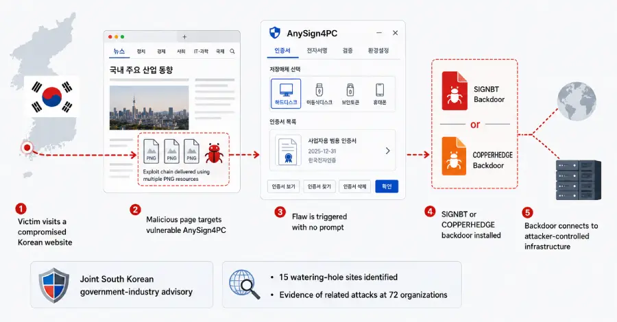 Hackers Exploit Security Software Through Compromised Korean Websites