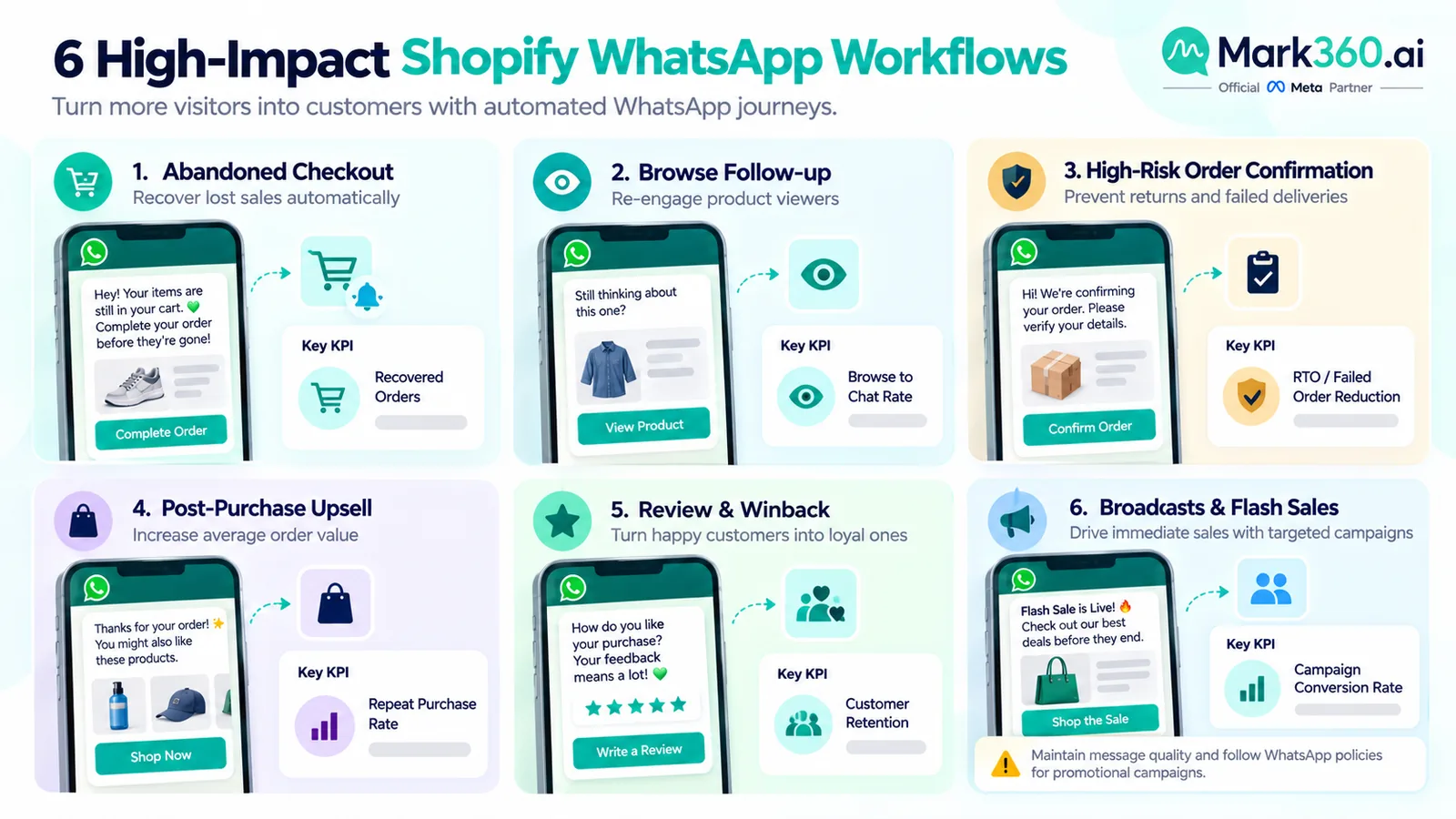 Six Shopify WhatsApp automation workflow tiles covering abandoned checkout, browse follow-up, confirmation, upsell, winback and broadcasts