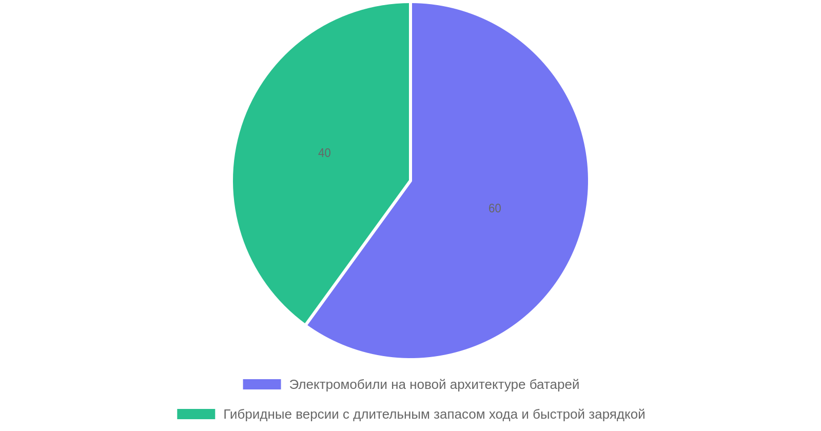 Доли премьер: электромобили на новой архитектуре батарей vs гибриды