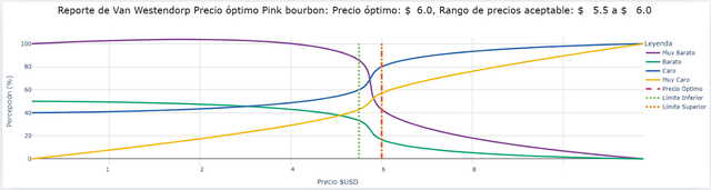 Van Westendorp Pricing Analysis