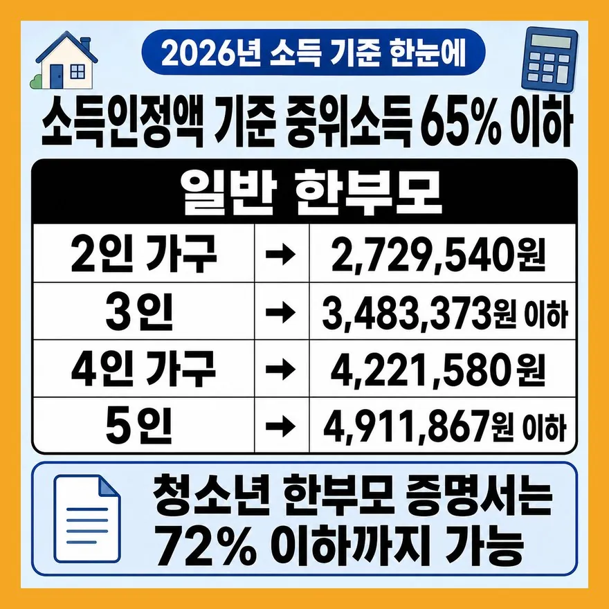 2026년 소득 기준 — 내가 해당되는지 한눈에